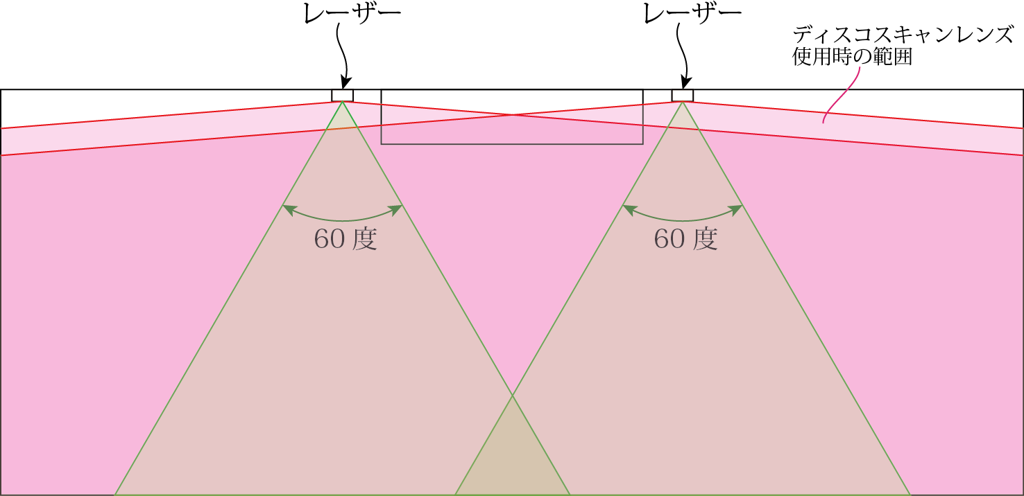 ディスコスキャンレンズの使いから実例