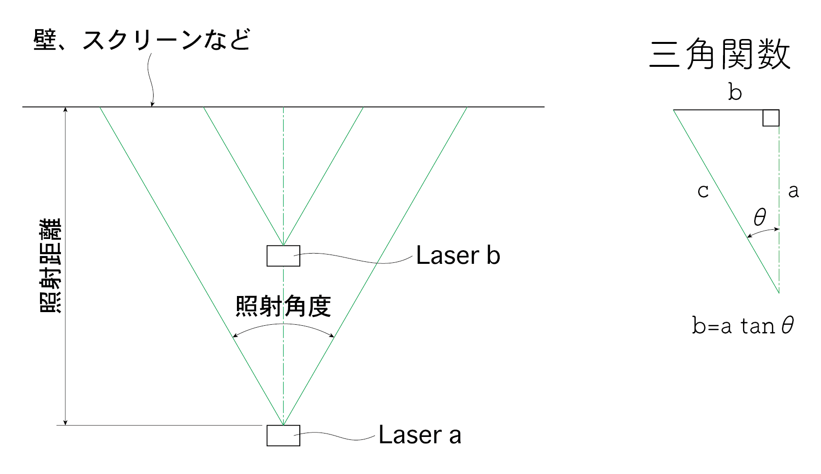レーザーの照射範囲の計算方法
